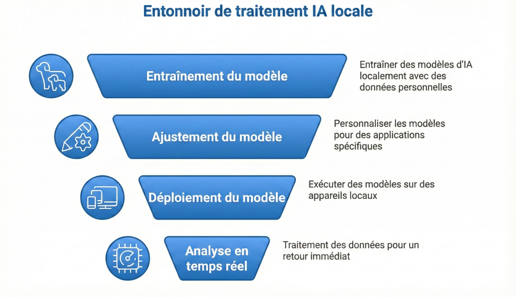 traitement ia locale